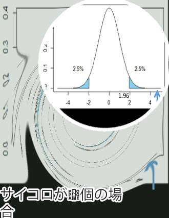 サイコロ 2個 確率分布